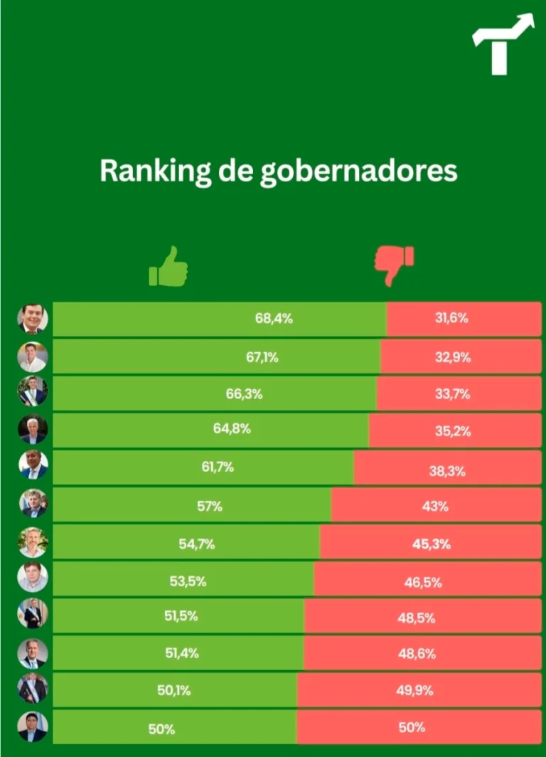 FRIGERIO FIGURA ENTRE LOS 10 GOBERNADORES CON MEJOR IMAGEN EN EL PAÍS