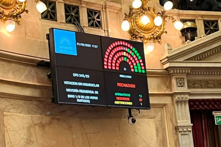 EL SENADO RECHAZÓ DECRETOS DELEGADOS Y UN DNU QUE DESREGULABA ORGANISMOS PÚBLICOS