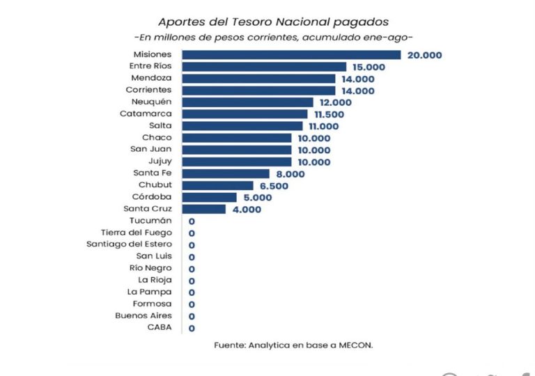 Entre Ríos se ubicó entre las provincias que más recursos nacionales recibieron en los primeros ocho meses del año